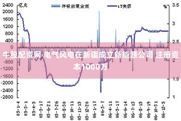 牛股配资网 电气风电在新疆成立新能源公司 注册资本1000万